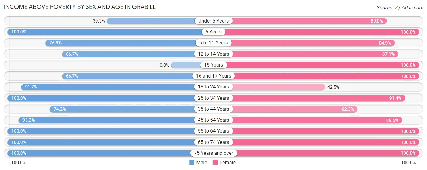 Income Above Poverty by Sex and Age in Grabill