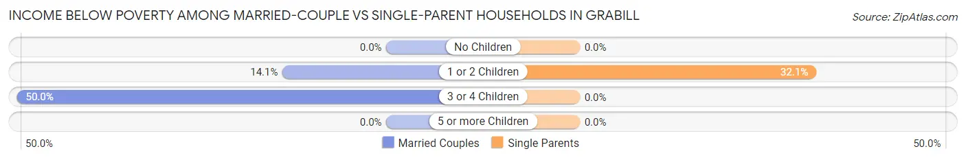 Income Below Poverty Among Married-Couple vs Single-Parent Households in Grabill