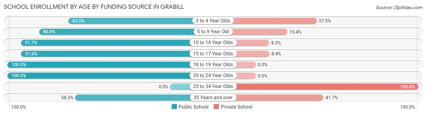 School Enrollment by Age by Funding Source in Grabill
