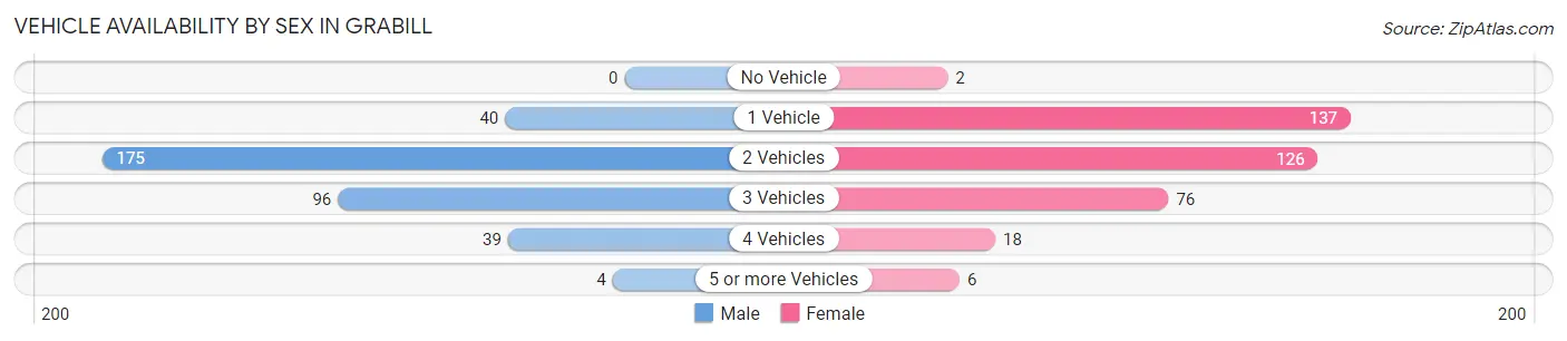 Vehicle Availability by Sex in Grabill