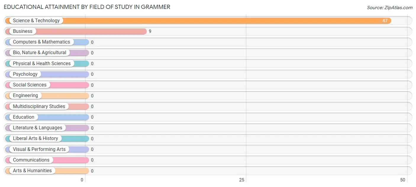 Educational Attainment by Field of Study in Grammer