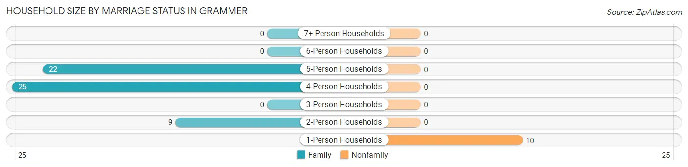 Household Size by Marriage Status in Grammer