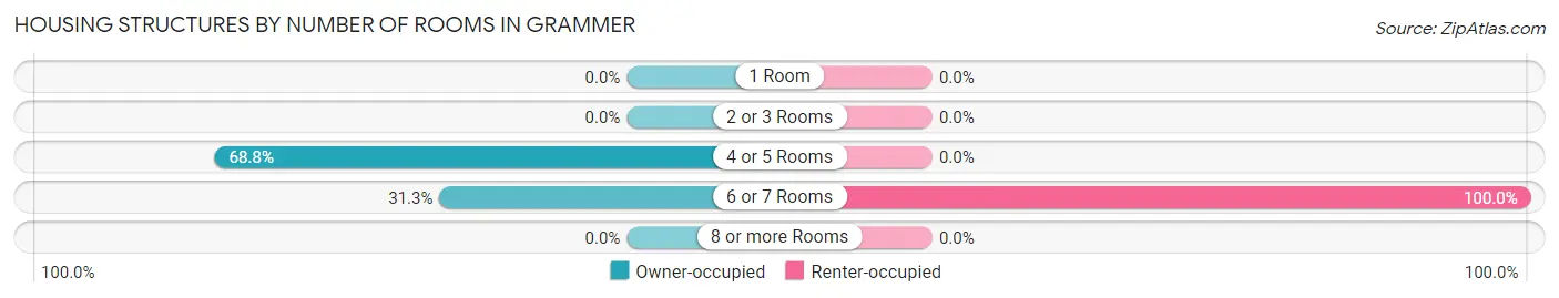 Housing Structures by Number of Rooms in Grammer