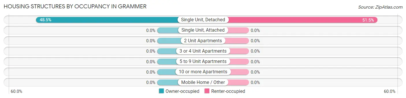 Housing Structures by Occupancy in Grammer