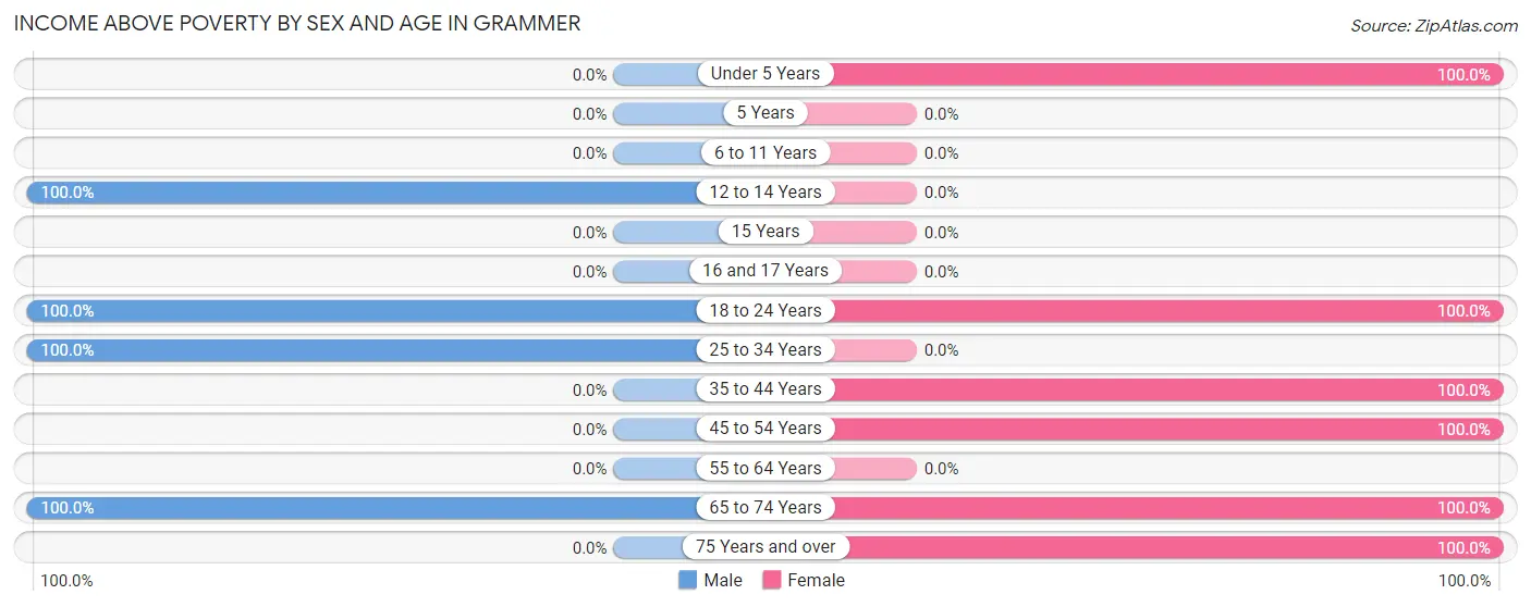 Income Above Poverty by Sex and Age in Grammer