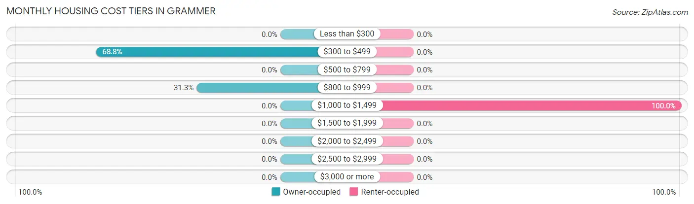 Monthly Housing Cost Tiers in Grammer