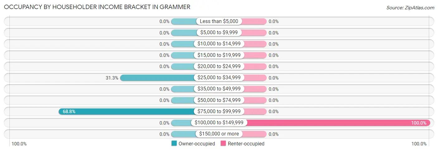 Occupancy by Householder Income Bracket in Grammer