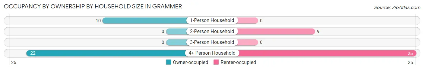 Occupancy by Ownership by Household Size in Grammer