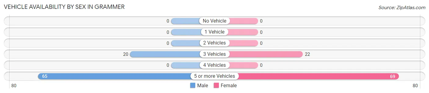 Vehicle Availability by Sex in Grammer