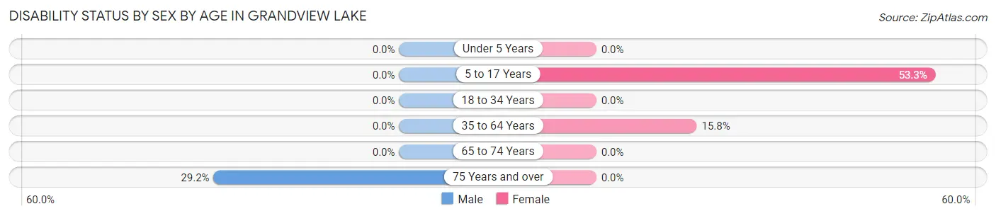 Disability Status by Sex by Age in Grandview Lake