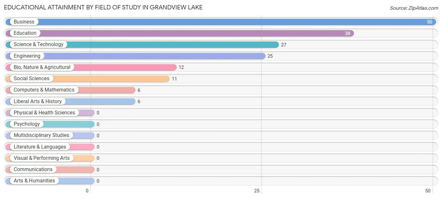Educational Attainment by Field of Study in Grandview Lake