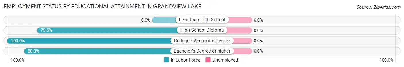 Employment Status by Educational Attainment in Grandview Lake