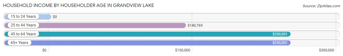 Household Income by Householder Age in Grandview Lake