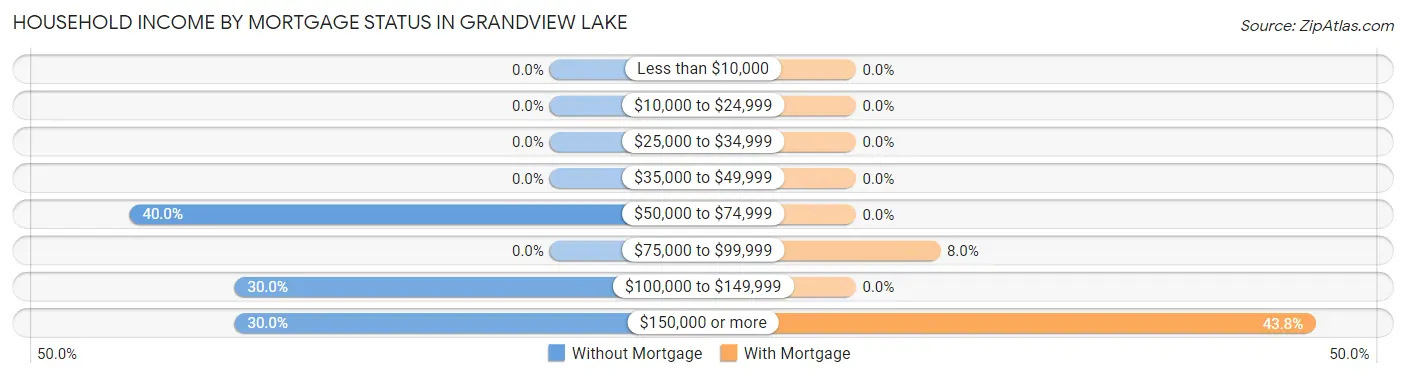 Household Income by Mortgage Status in Grandview Lake