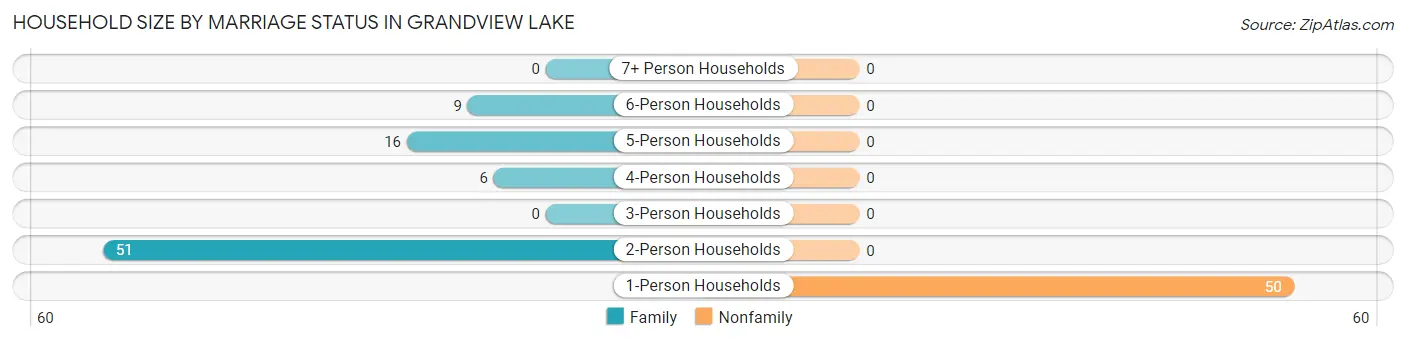 Household Size by Marriage Status in Grandview Lake