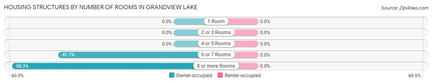 Housing Structures by Number of Rooms in Grandview Lake