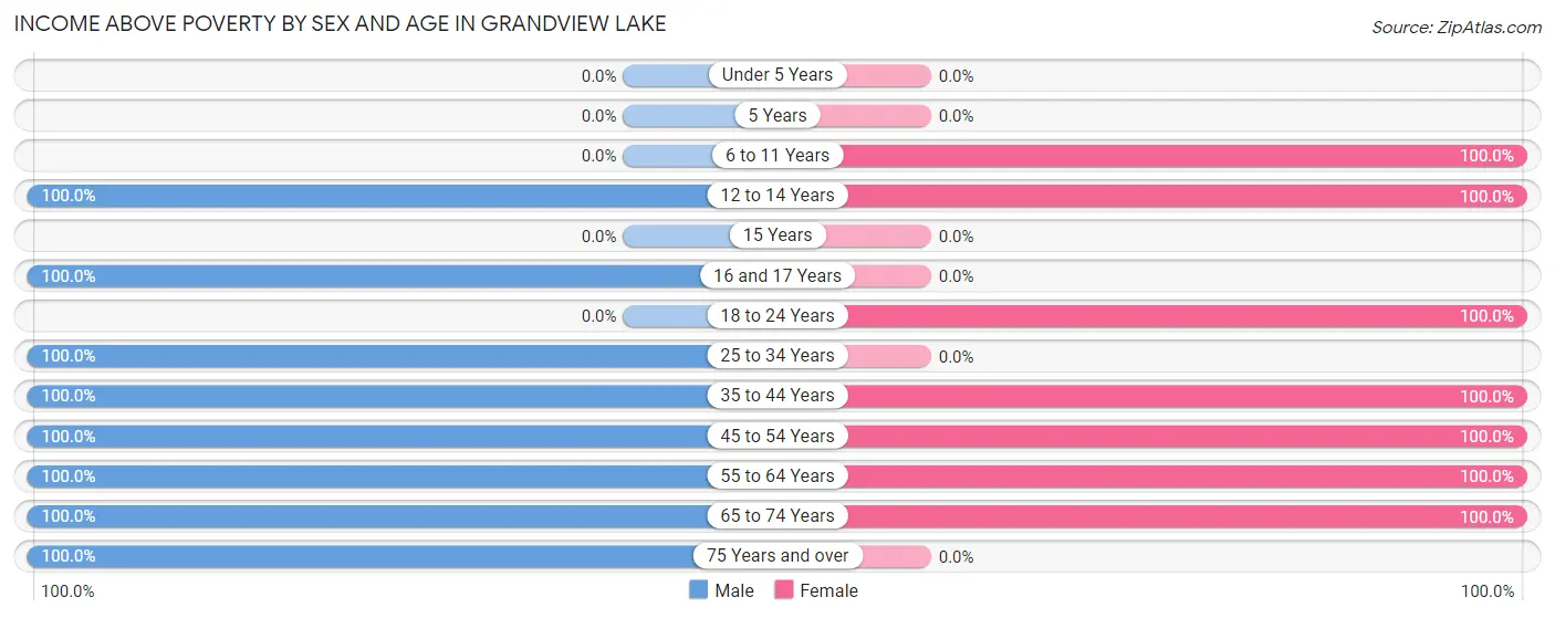 Income Above Poverty by Sex and Age in Grandview Lake