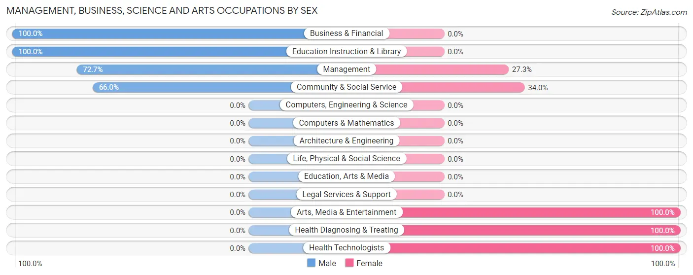 Management, Business, Science and Arts Occupations by Sex in Grandview Lake