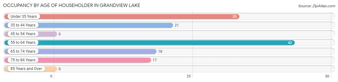 Occupancy by Age of Householder in Grandview Lake
