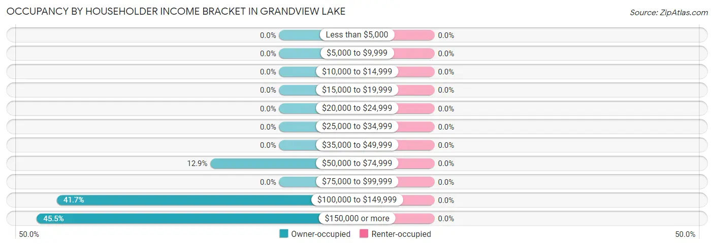 Occupancy by Householder Income Bracket in Grandview Lake