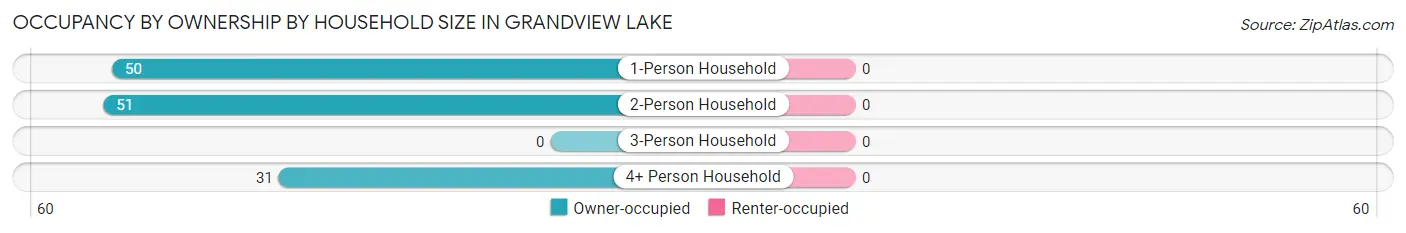 Occupancy by Ownership by Household Size in Grandview Lake