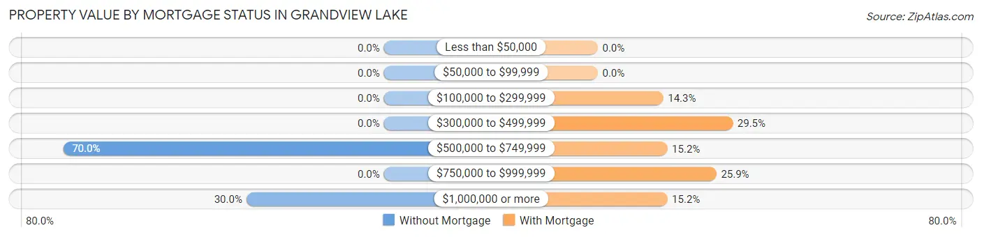 Property Value by Mortgage Status in Grandview Lake