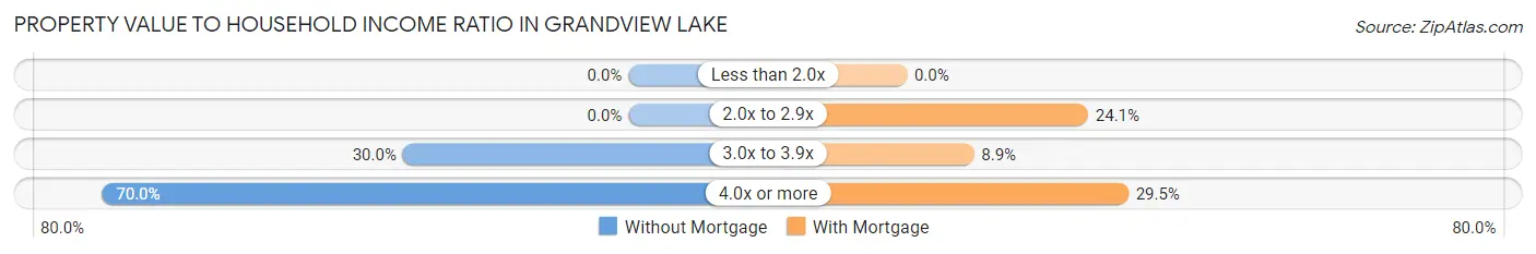 Property Value to Household Income Ratio in Grandview Lake