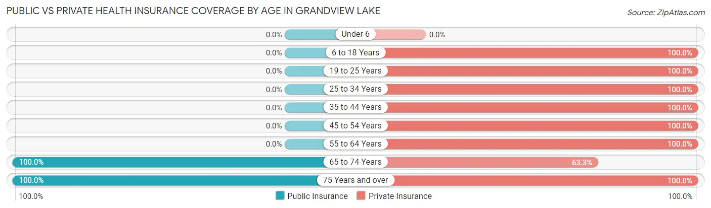 Public vs Private Health Insurance Coverage by Age in Grandview Lake