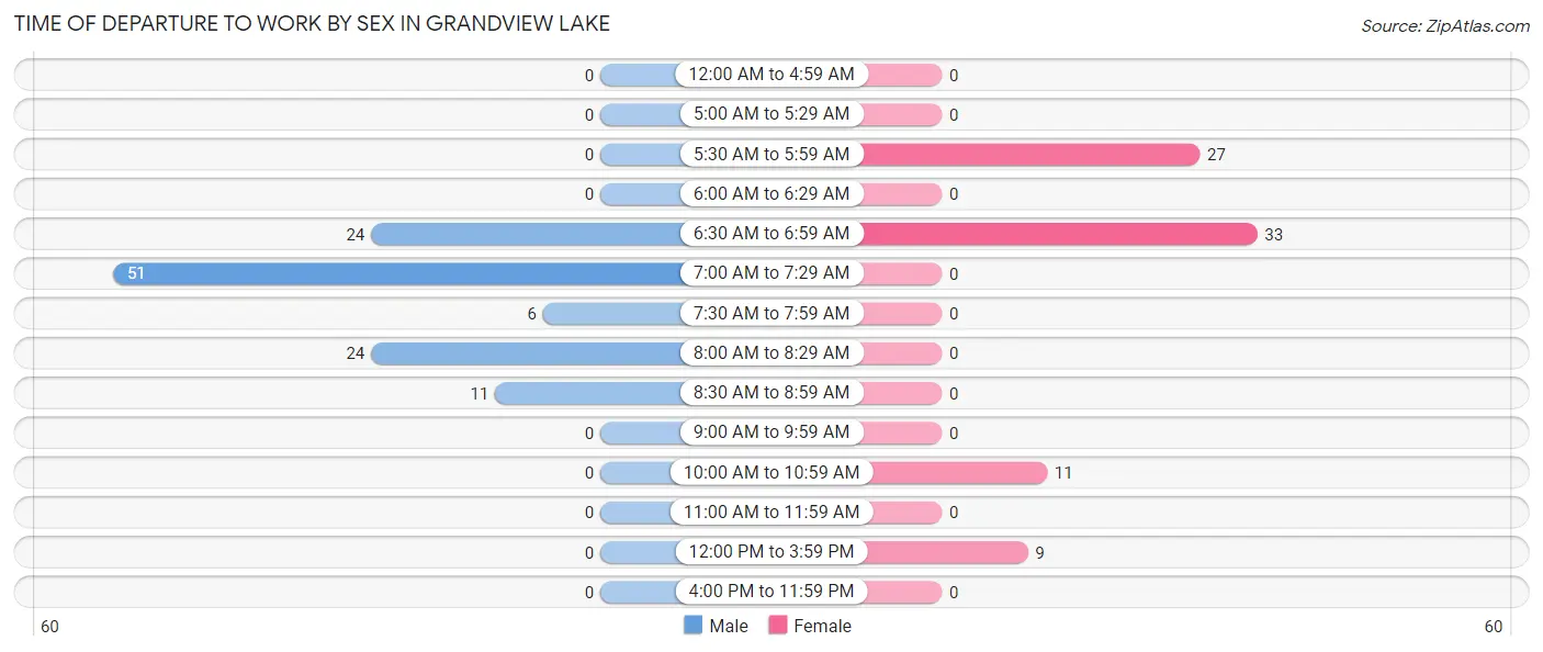 Time of Departure to Work by Sex in Grandview Lake