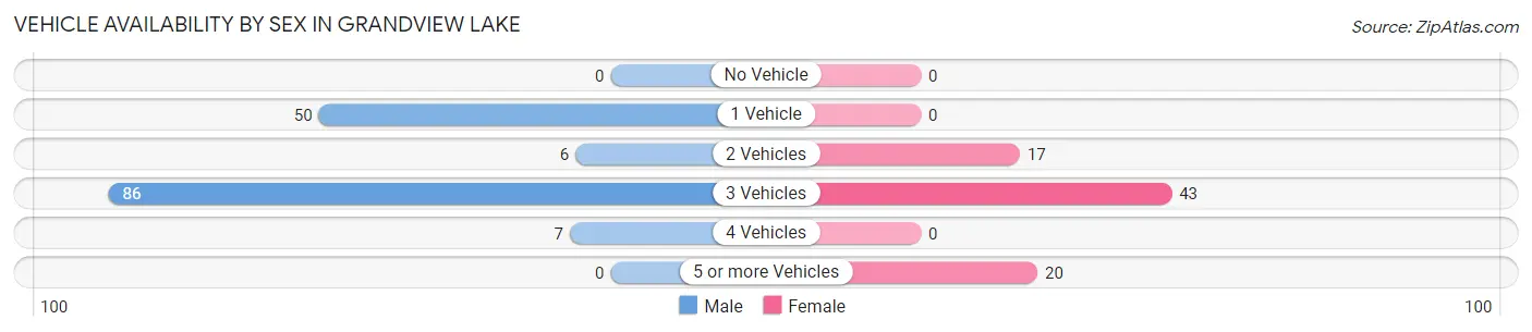 Vehicle Availability by Sex in Grandview Lake