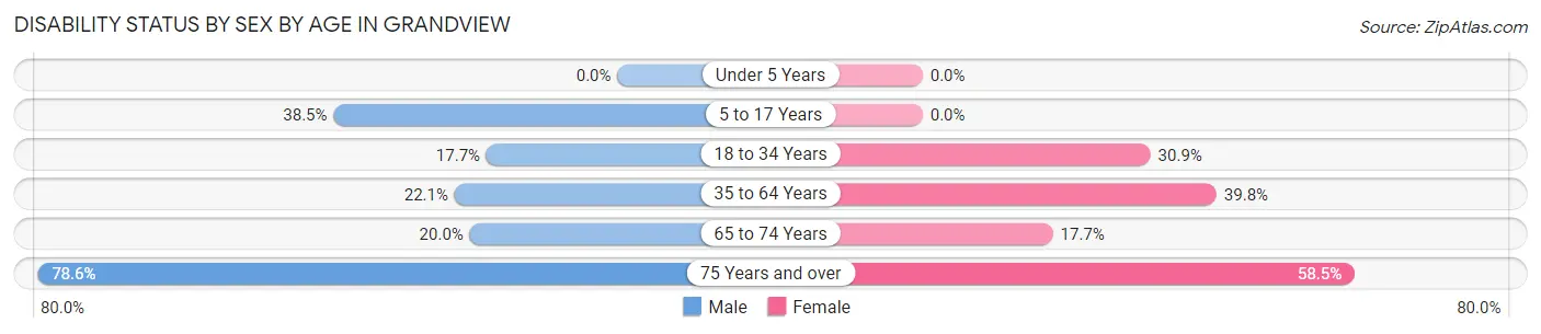 Disability Status by Sex by Age in Grandview