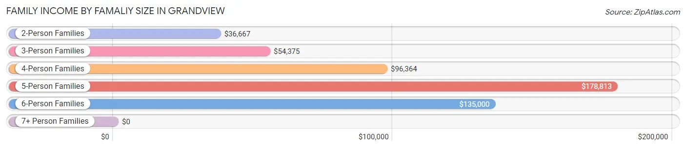 Family Income by Famaliy Size in Grandview