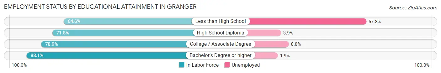 Employment Status by Educational Attainment in Granger