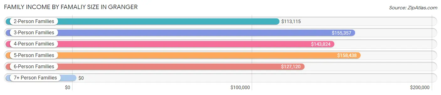 Family Income by Famaliy Size in Granger