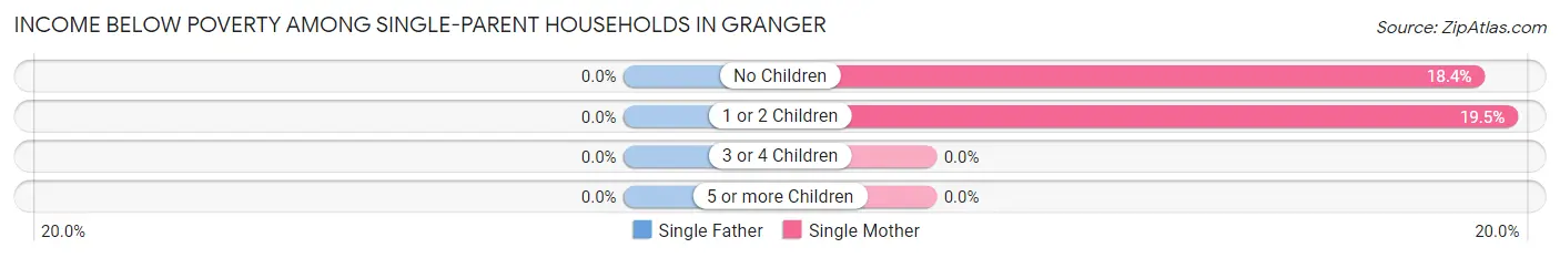 Income Below Poverty Among Single-Parent Households in Granger