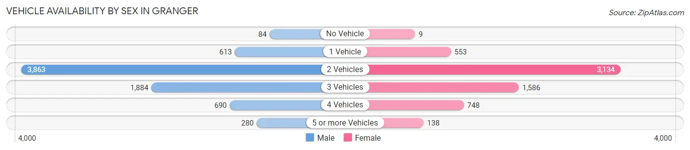 Vehicle Availability by Sex in Granger