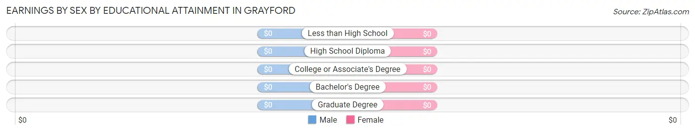 Earnings by Sex by Educational Attainment in Grayford