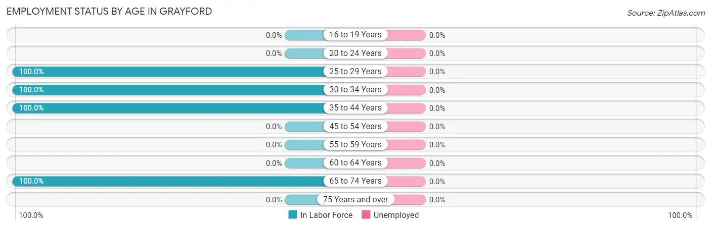 Employment Status by Age in Grayford