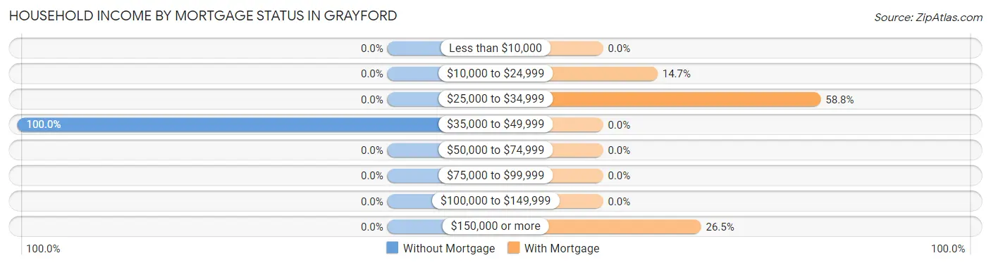 Household Income by Mortgage Status in Grayford