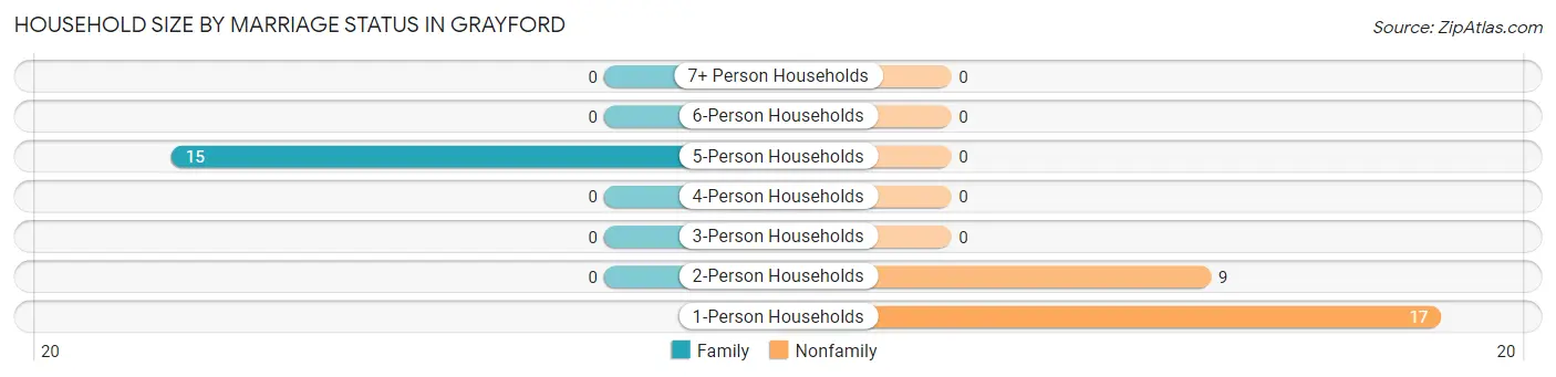 Household Size by Marriage Status in Grayford