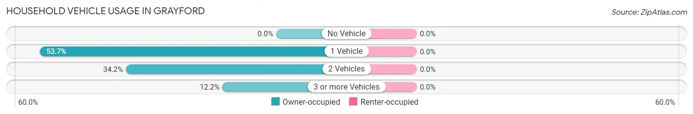 Household Vehicle Usage in Grayford