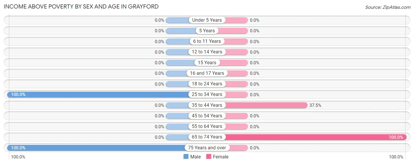 Income Above Poverty by Sex and Age in Grayford