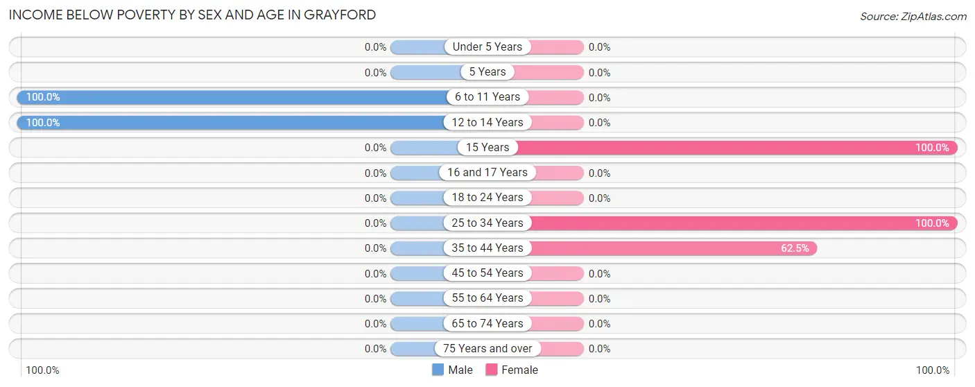 Income Below Poverty by Sex and Age in Grayford
