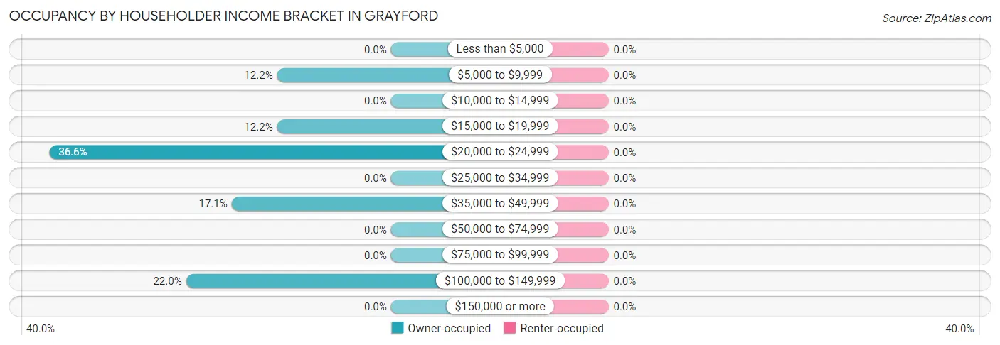 Occupancy by Householder Income Bracket in Grayford