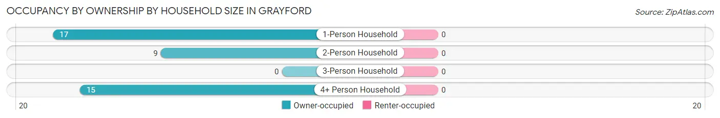 Occupancy by Ownership by Household Size in Grayford