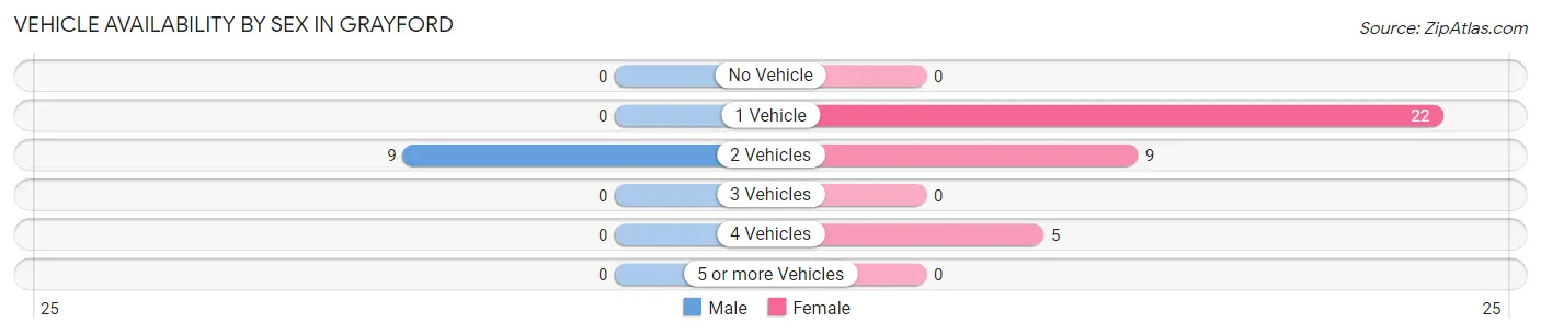 Vehicle Availability by Sex in Grayford