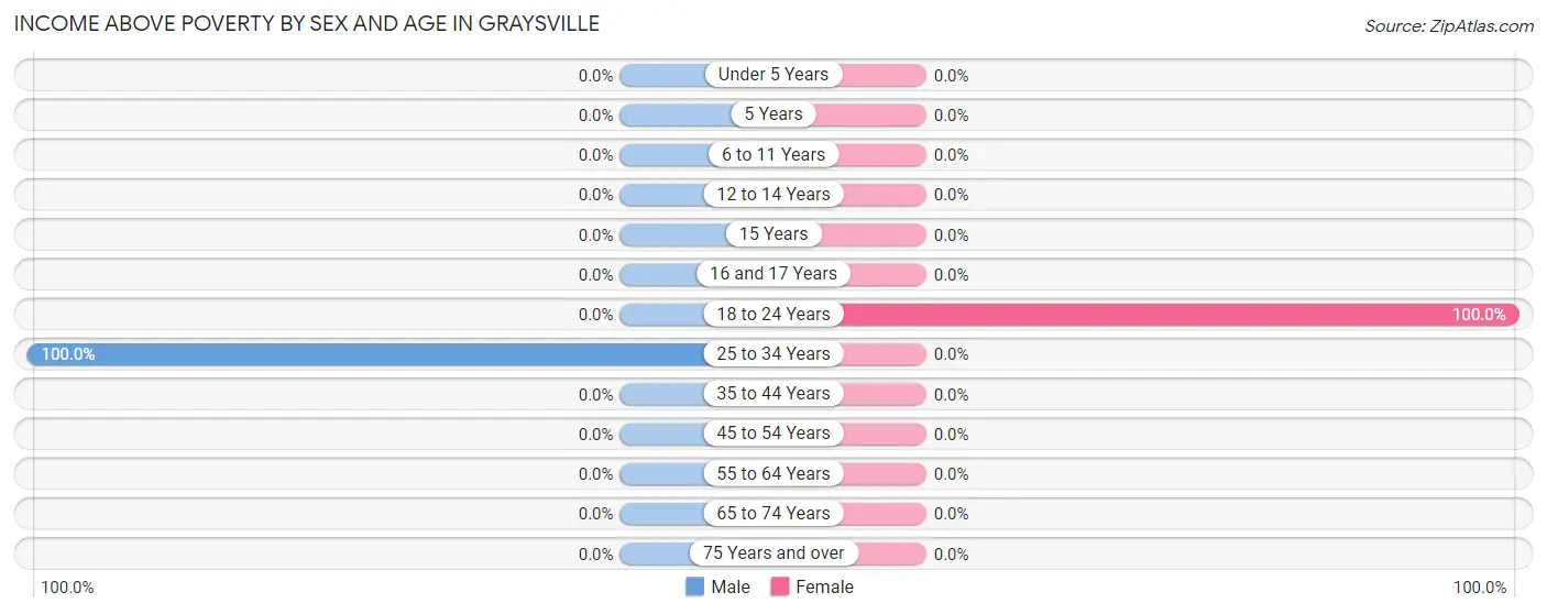 Income Above Poverty by Sex and Age in Graysville
