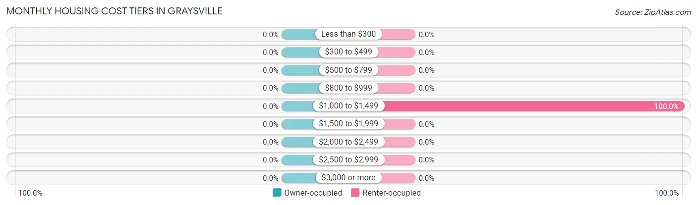 Monthly Housing Cost Tiers in Graysville