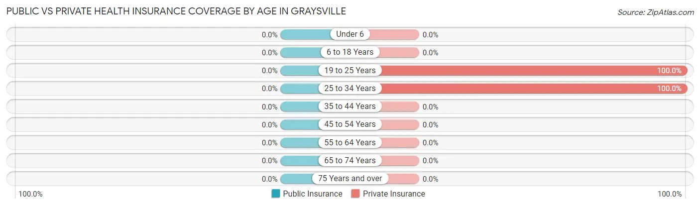 Public vs Private Health Insurance Coverage by Age in Graysville