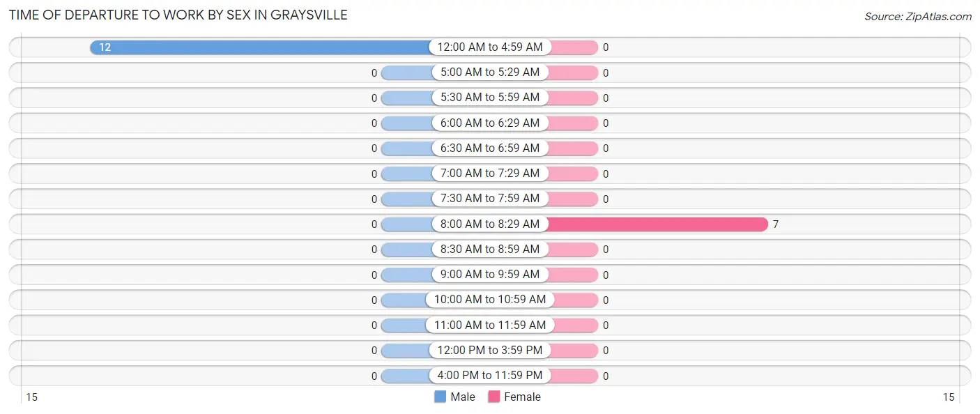 Time of Departure to Work by Sex in Graysville